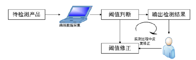 传统判定开关合格与NG的应用方案.png
